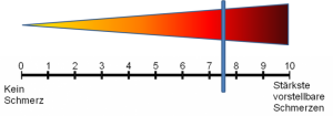 Visuelle Analog Skala (VAS) (Quelle: wikimedia.org)